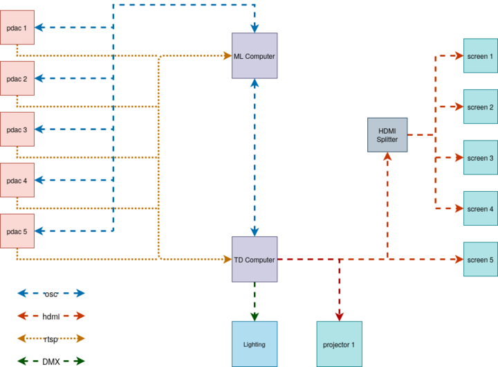 Regie KI Stage setup